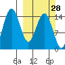 Protection Point tide chart for Thursday, September 28, 2023