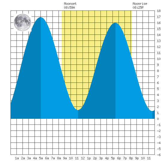Protection Point tide chart for Friday, September 29, 2023