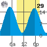 Protection Point tide chart for Friday, September 29, 2023