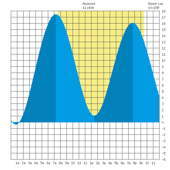 Protection Point tide chart for Saturday, September 2, 2023