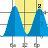 Protection Point tide chart for Saturday, September 2, 2023