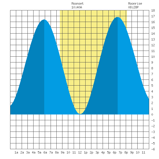 Protection Point tide chart for Saturday, September 30, 2023