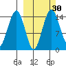 Protection Point tide chart for Saturday, September 30, 2023
