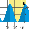 Protection Point tide chart for Sunday, September 3, 2023