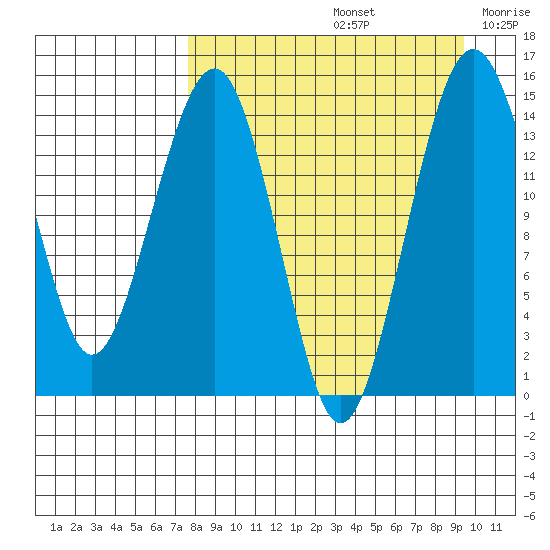 Protection Point tide chart for Monday, September 4, 2023