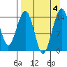 Protection Point tide chart for Monday, September 4, 2023