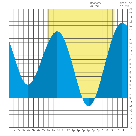 Protection Point tide chart for Tuesday, September 5, 2023