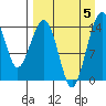 Protection Point tide chart for Tuesday, September 5, 2023