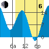 Protection Point tide chart for Wednesday, September 6, 2023