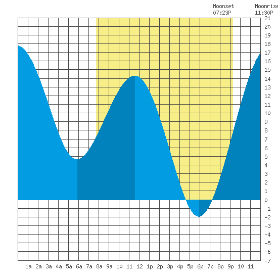 Protection Point tide chart for Thursday, September 7, 2023