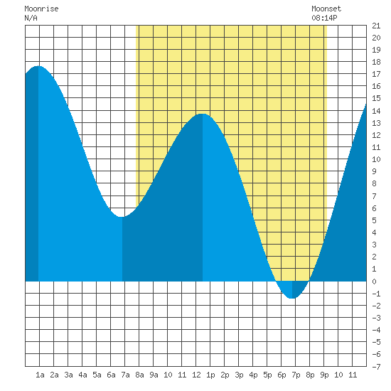 Protection Point tide chart for Friday, September 8, 2023