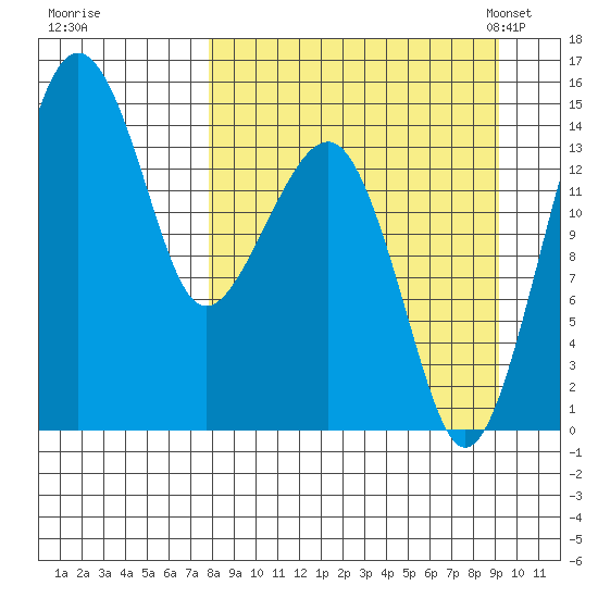 Protection Point tide chart for Saturday, September 9, 2023