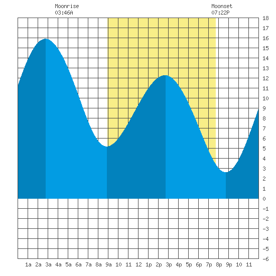 Protection Point tide chart for Tuesday, October 10, 2023