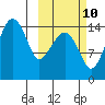 Protection Point tide chart for Tuesday, October 10, 2023
