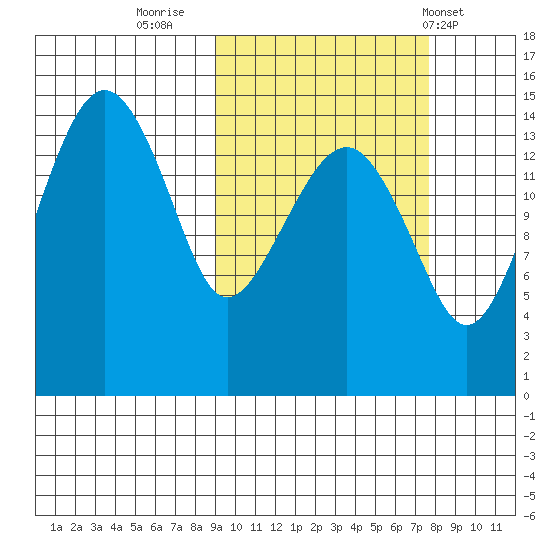 Protection Point tide chart for Wednesday, October 11, 2023