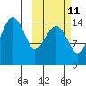 Protection Point tide chart for Wednesday, October 11, 2023