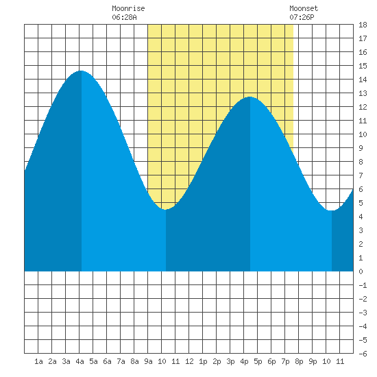 Protection Point tide chart for Thursday, October 12, 2023