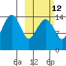 Protection Point tide chart for Thursday, October 12, 2023