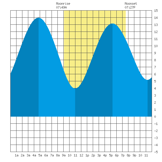 Protection Point tide chart for Friday, October 13, 2023