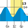 Protection Point tide chart for Friday, October 13, 2023