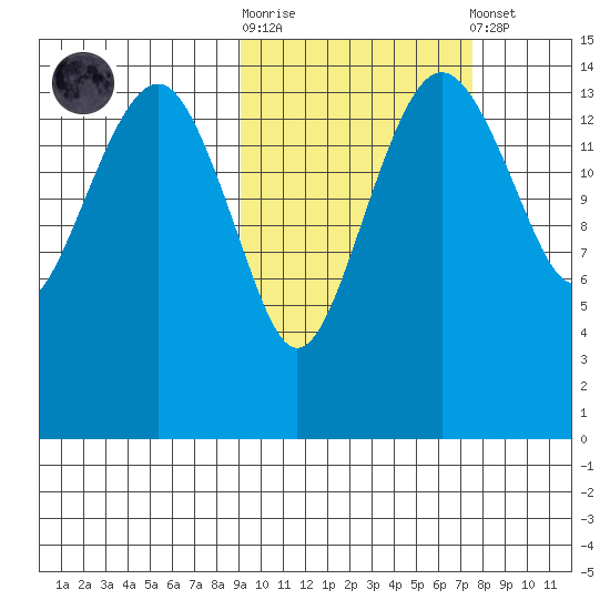 Protection Point tide chart for Saturday, October 14, 2023