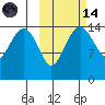 Protection Point tide chart for Saturday, October 14, 2023