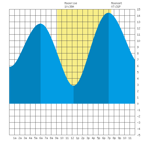 Protection Point tide chart for Sunday, October 15, 2023
