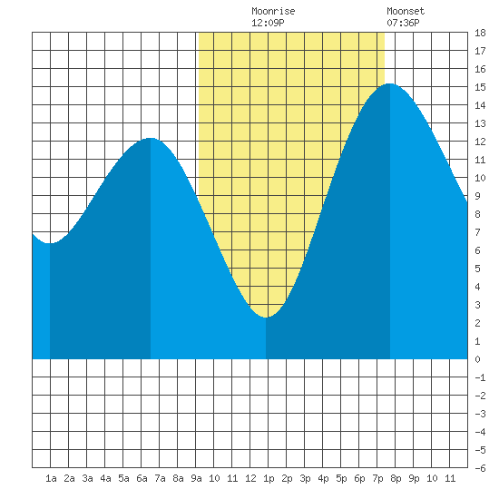 Protection Point tide chart for Monday, October 16, 2023