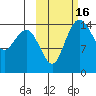 Protection Point tide chart for Monday, October 16, 2023