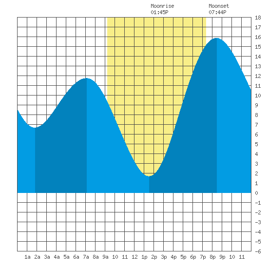 Protection Point tide chart for Tuesday, October 17, 2023