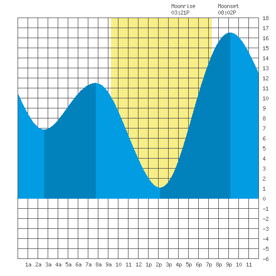 Protection Point tide chart for Wednesday, October 18, 2023