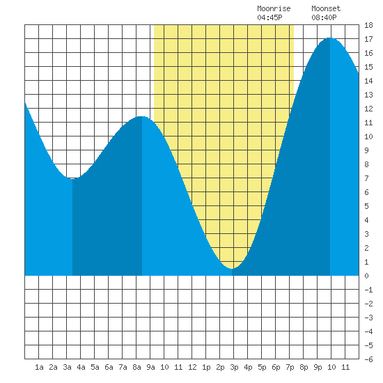 Protection Point tide chart for Thursday, October 19, 2023