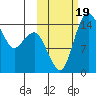 Protection Point tide chart for Thursday, October 19, 2023