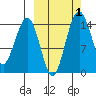 Protection Point tide chart for Sunday, October 1, 2023