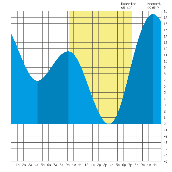 Protection Point tide chart for Friday, October 20, 2023