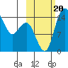 Protection Point tide chart for Friday, October 20, 2023