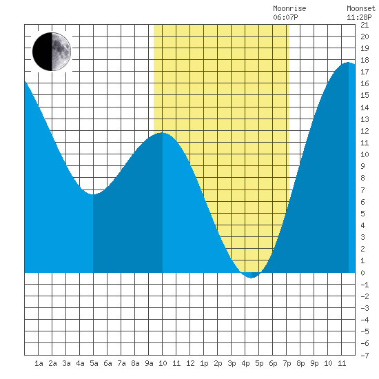 Protection Point tide chart for Saturday, October 21, 2023