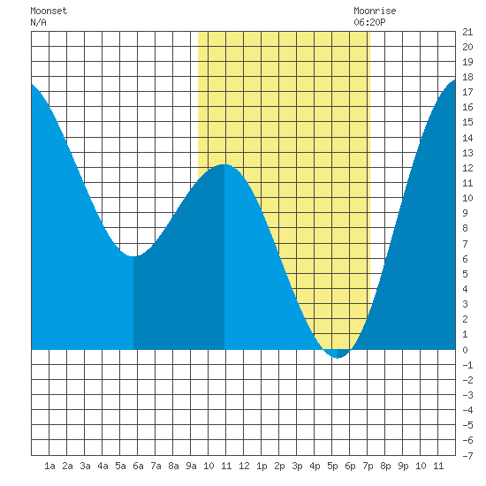 Protection Point tide chart for Sunday, October 22, 2023