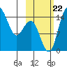 Protection Point tide chart for Sunday, October 22, 2023