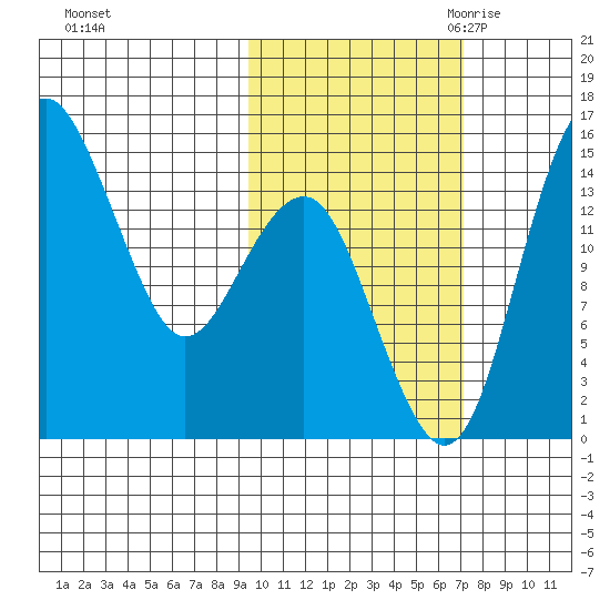 Protection Point tide chart for Monday, October 23, 2023