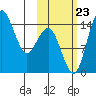 Protection Point tide chart for Monday, October 23, 2023