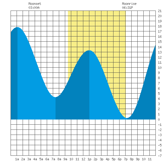 Protection Point tide chart for Tuesday, October 24, 2023
