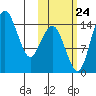 Protection Point tide chart for Tuesday, October 24, 2023