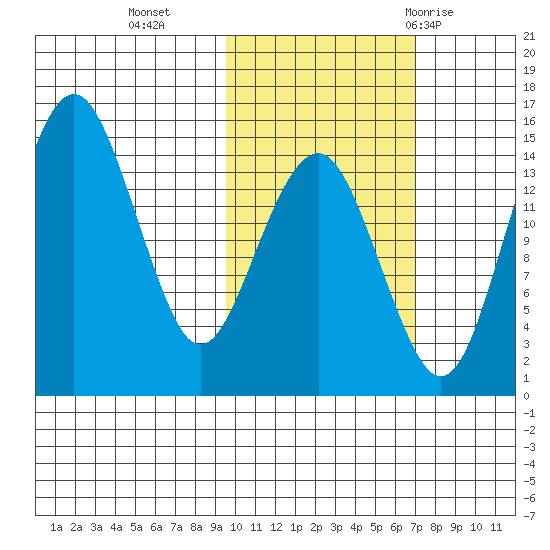Protection Point tide chart for Wednesday, October 25, 2023