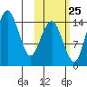 Protection Point tide chart for Wednesday, October 25, 2023