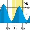 Protection Point tide chart for Thursday, October 26, 2023