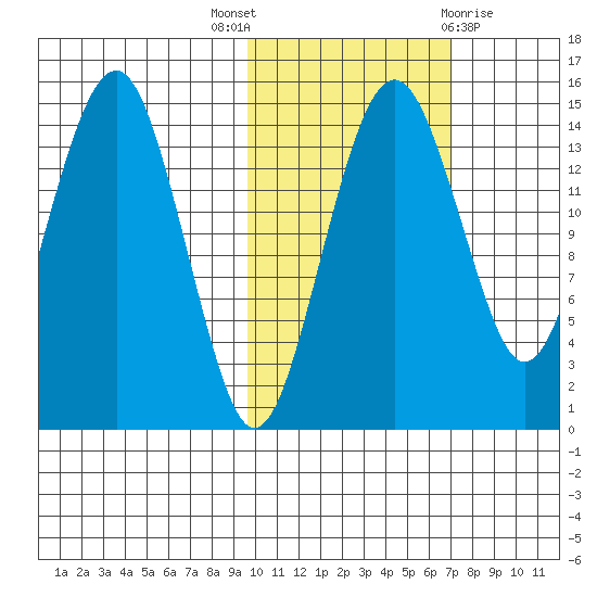 Protection Point tide chart for Friday, October 27, 2023