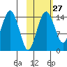 Protection Point tide chart for Friday, October 27, 2023