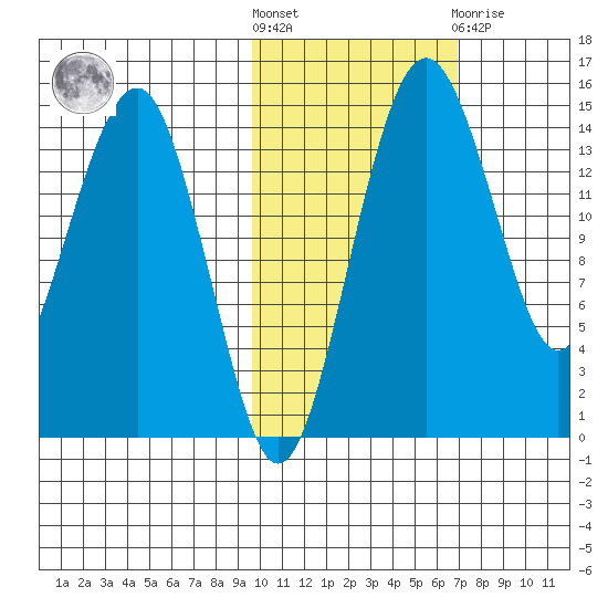 Protection Point tide chart for Saturday, October 28, 2023