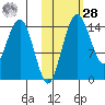 Protection Point tide chart for Saturday, October 28, 2023